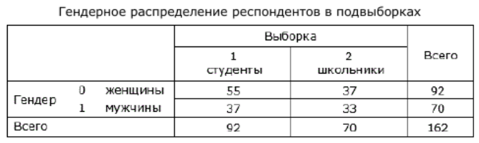 Таблица 2. Гендерное распределение респондентов в подвыборках