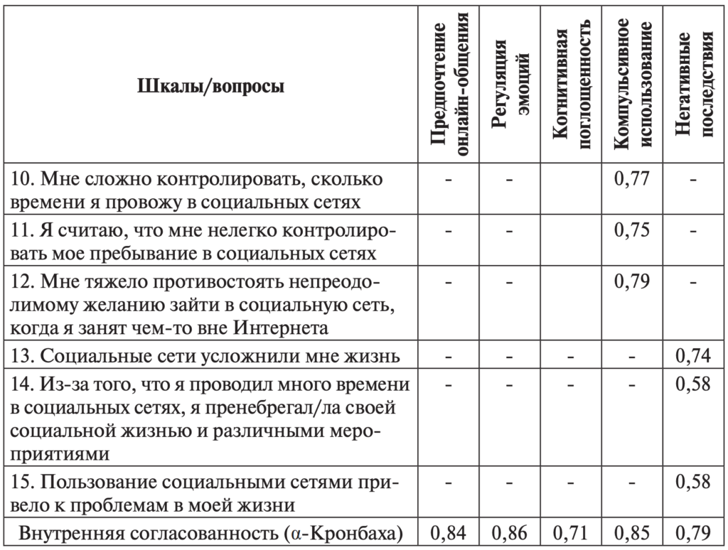 Таблица 2. Эксплораторный факторный анализ методики и внутренняя согласованность шкал