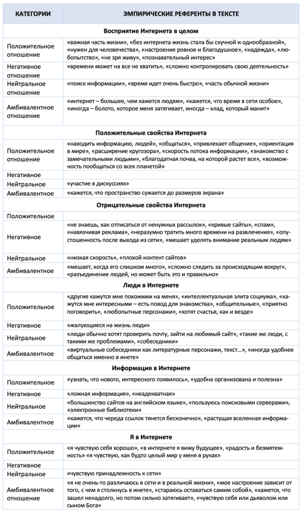 Пример ка­те­го­ри­аль­ной сет­ки кон­тент-ана­ли­за методики «Незаконченные предложения» и эм­пи­ри­че­ские ре­фе­рен­ты ка­те­го­рий