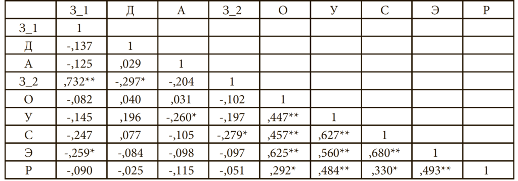 Таблица 5. Корреляционная матрица