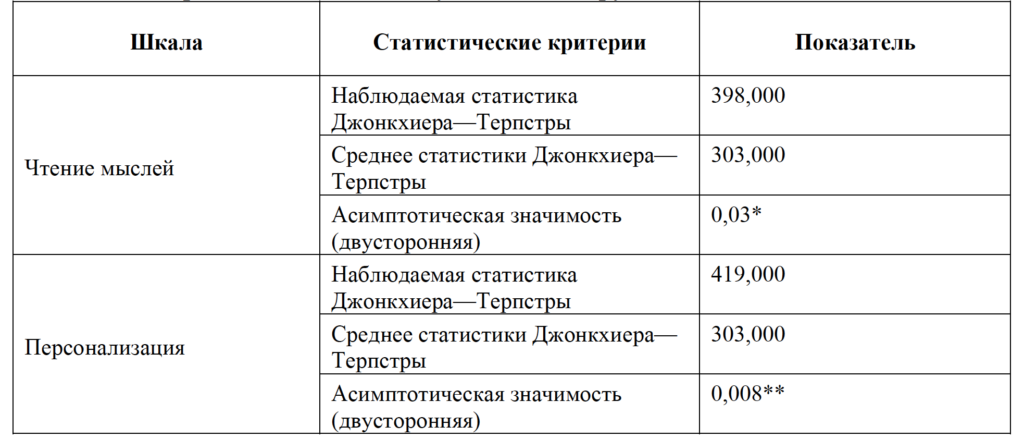 Таблица 1. Статистически значимые различия по шкалам методики «Когнитивные ошибки в ходе интернет-общения» И.С. Лучинкиной в группах «К», «Э-1» и «Э-2»
