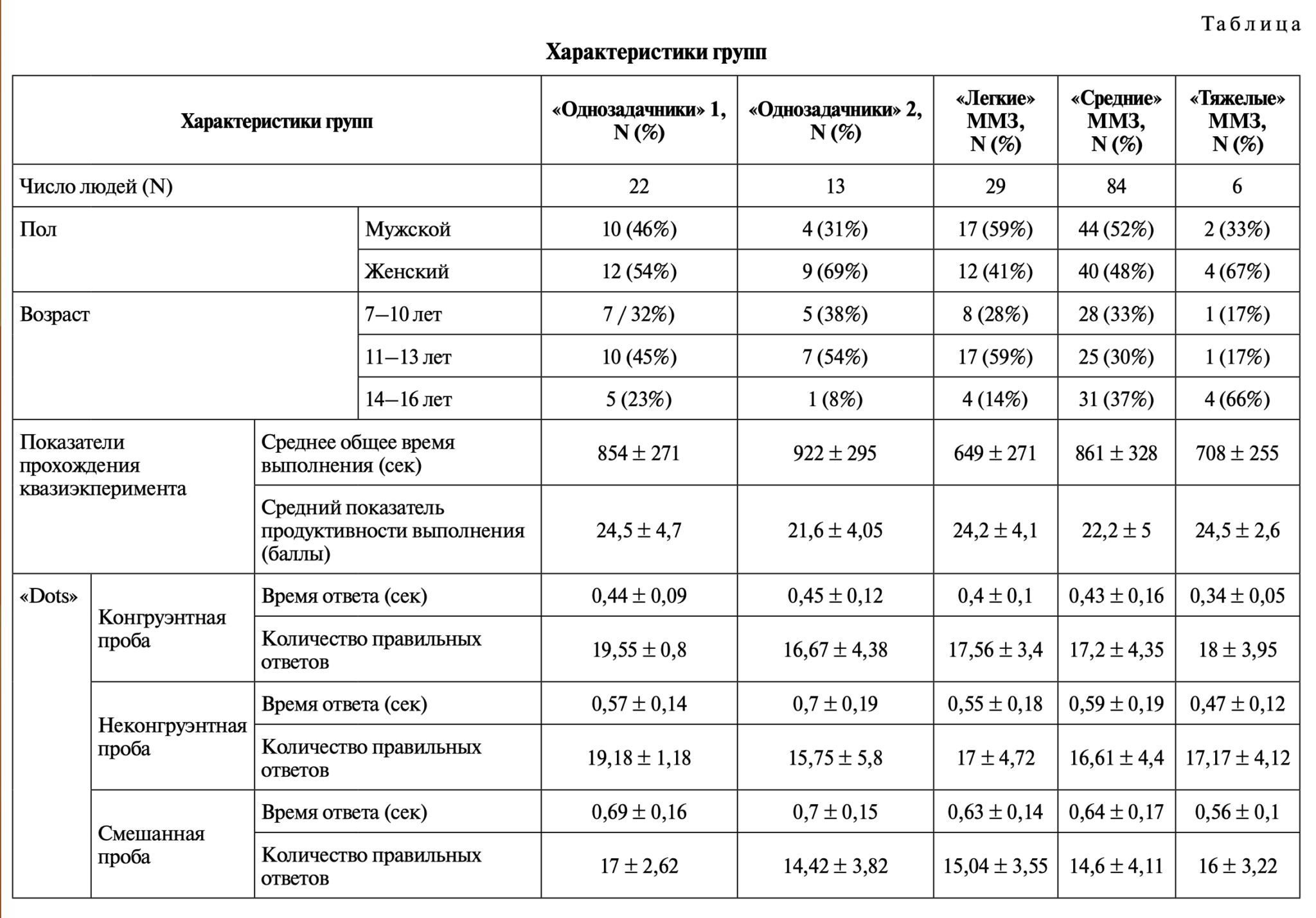 Параметры группы