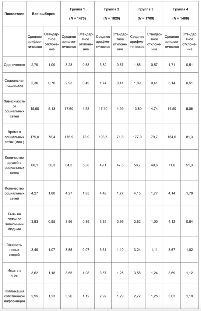 Таблица. Средние и стандартные отклонения показателей в группах с различным соотношением одиночества и социальной поддержки