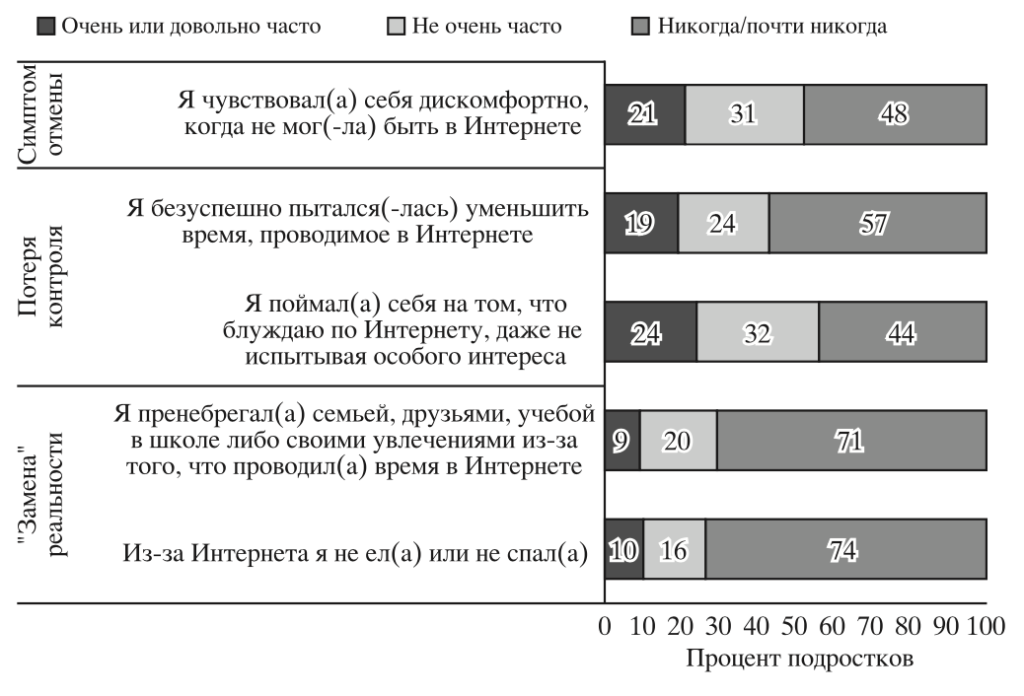 Рис. 1. Частота признаков чрезмерного использования Интернета у российских школьников.