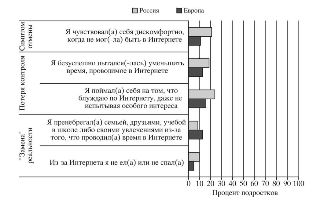 Рис. 2. Сравнение частоты признаков чрезмерного использования интернета в России и Европе. Примечание: по каждому признаку учитывались ответы “очень часто” и “довольно часто”.