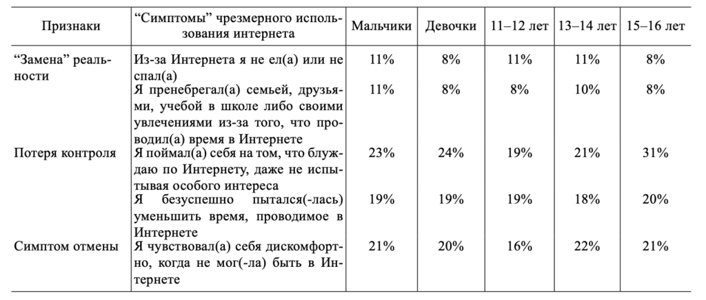 Таблица 1. Чрезмерное использование Интернета в зависимости от пола и возраста подростков (на основе частоты ответов “очень часто” и “довольно часто”).
