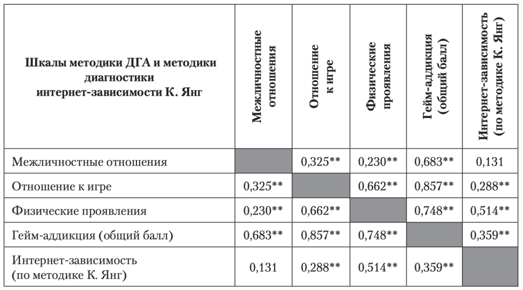 Таблица 1. Коэффициенты корреляции между результатами по отдельным шкалам
методики ДГА и результатами, полученными по тесту К. Янг