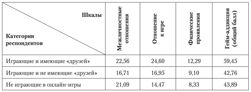 Таблица 2. Средние значения различных категорий респондентов по шкалам методики ДГА