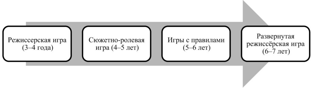 Рис. 1. Этапы развития игры, по Е.Е. Кравцовой
