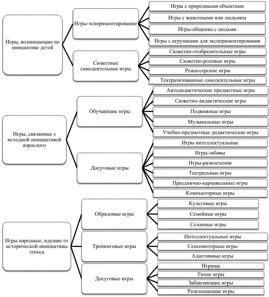 Рис. 2. Классификация детских игр по С.Л. Новосёловой