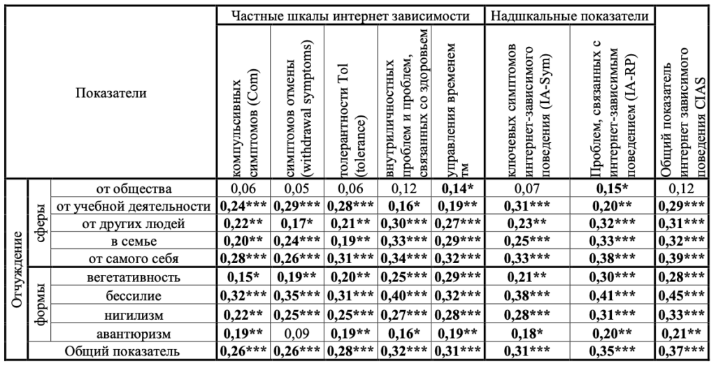 Таблица 1. Взаимосвязи интернет-зависимости и отчуждения