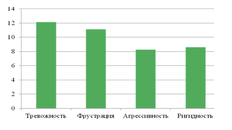 Рис. 4. Показатели испытуемых с интернет-зависимостью по шкалам опросника Г. Айзенка «Самооценка психического состояния личности»