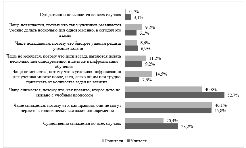 Рис. 2. Сравнение оценок отношения к эффективности детей при работе в формате ММЗ в учебном процессе у родителей и учителей, %