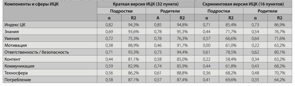 Таблица 1. Альфа Кронбаха и коэффициент детерминации по шкалам ИЦК в краткой и скрининговой версиях