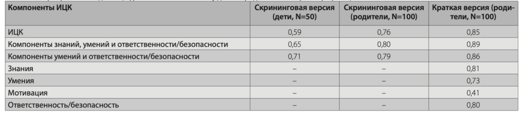 Таблица 4. Альфа Кробнаха индекса цифровой компетентности у детей и родителей выборки верификации