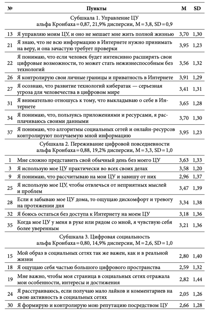 Таблица. Описательная статистика по каждому пункту и результаты эксплораторного факторного анализа