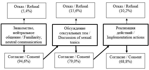 Рис. Этапы взаимодействия и реакции несовершеннолетних (в % от 205)