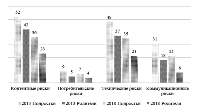 Рис. 2. Столкновение подростков 12—17 лет с онлайн-рисками разных типов и представления родителей о столкновениях их детей-подростков с онлайн-рисками в 2013 и 2018 гг., %
