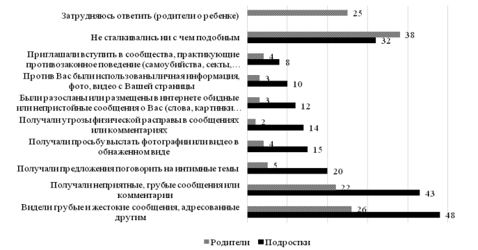 Рис. 3. Частота столкновений подростков с коммуникационными рисками и представления родителей о частоте столкновений их детей с коммуникационными рисками в 2018 г., %