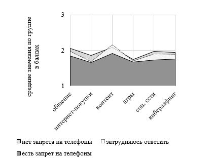 Рис. 1. Виды и уровень киберлафинга