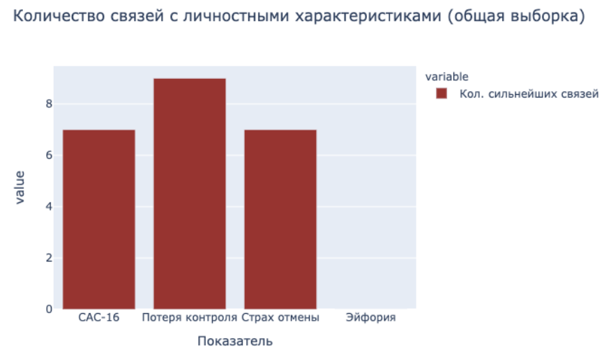 Рис. 1. Связи факторов зависимости от смартфона с состояниями и свойствами личности женщин и мужчин (общая выборка)