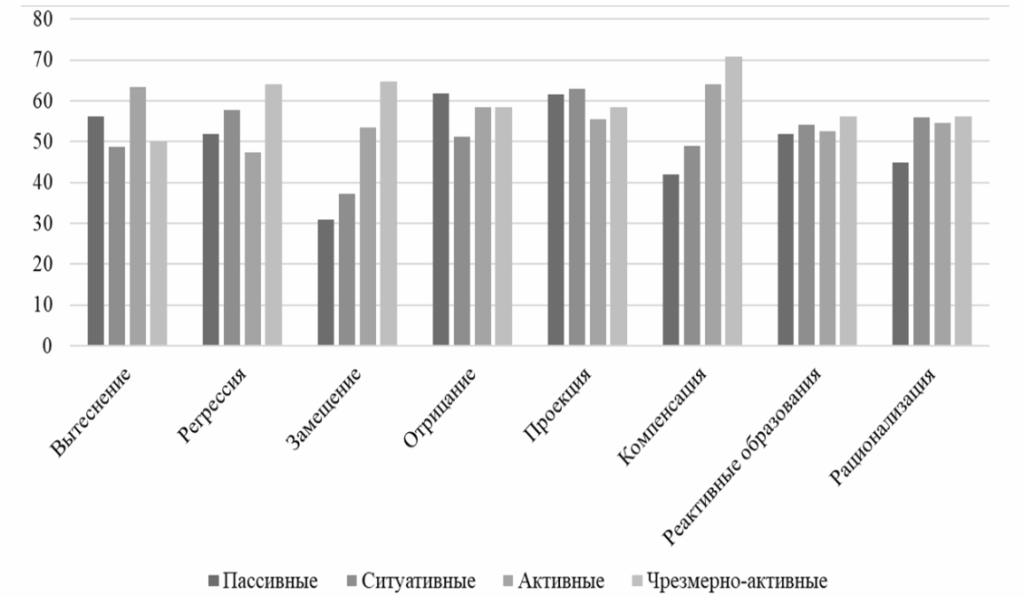 Рисунок 1. Распределение респондентов по уровню интернет-активности