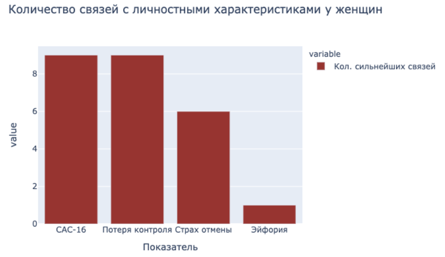 Рис. 2. Связи факторов зависимости от смартфона с состояниями и свойствами личности женщин