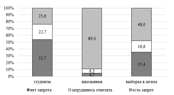 Рис. 2. Распространение запрета на использование телефонов во время учебных занятий
