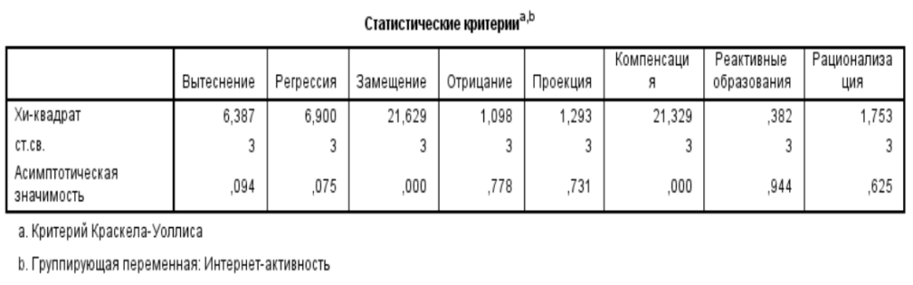Рисунок 2. Результаты вычисления H-критерия Краскела-Уоллиса
