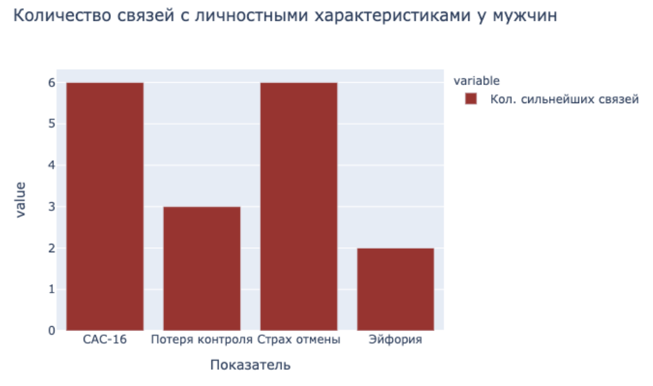 Рис. 3. Связи факторов зависимости от смартфона с состояниями и свойствами личности мужчин