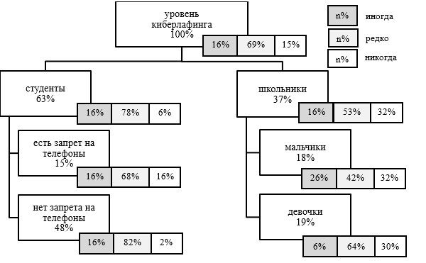 Рис. 3. Выраженность уровня киберлафинга в зависимости от пола, уровня обучения и запрета на использование телефона в образовательном учреждении