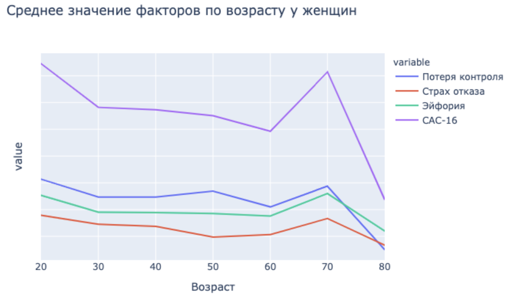 Рис. 4. Влияние возраста на зависимости от смартфона женщин