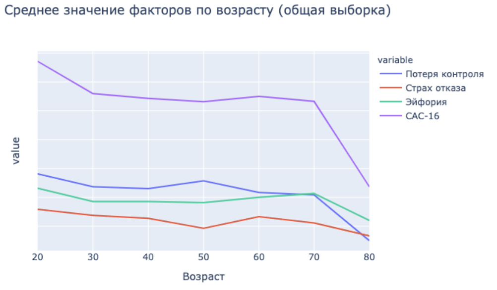 Рис. 6. Влияние возраста на зависимости от смартфона (общая выборка женщин и мужчин)