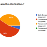 Опрос участников конференции Поколение Z_9