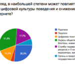 Опрос участников конференции Поколение Z_10